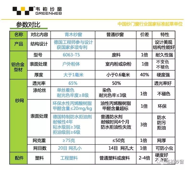 韋柏紗窗對(duì)比